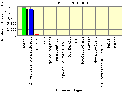 Browser Summary: Number of requests by Browser Type.