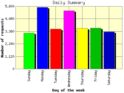 Daily Summary: Number of requests by Day of the week.