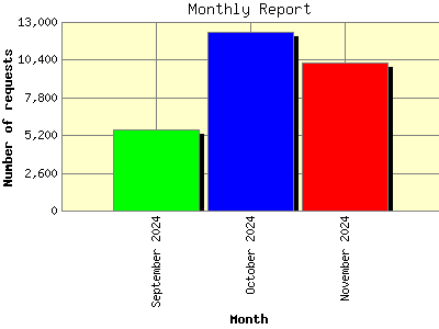 Monthly Report: Number of requests by Month.