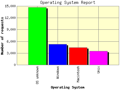 Operating System Report: Number of requests by Operating System.