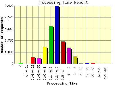 Processing Time Report: Number of requests by Processing Time.